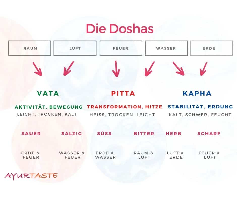 Die Doshas und ihre Eigenschaften